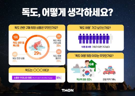 티몬의 '독도, 어떻게 생각하세요?' 설문조사 결과 도표. 자료: 티몬