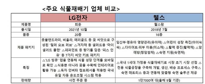 주요 식물재배기 업체 비교