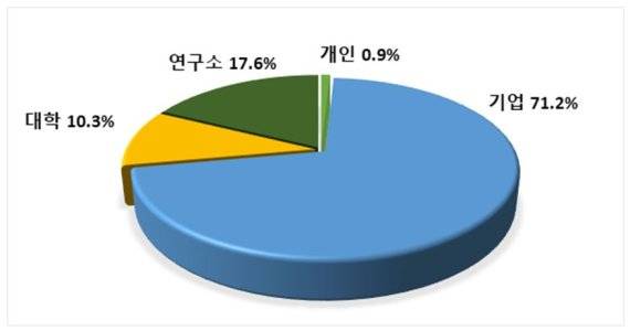 출원 주체별 국내 특허출원 현황