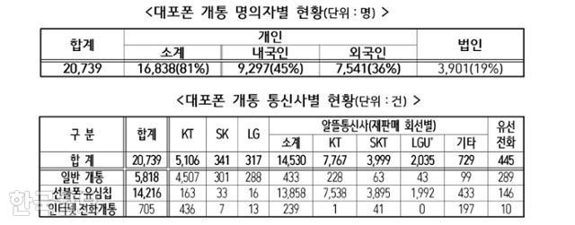 경찰청이 공개한 '대포폰 개통 명의자·통신사별 현황'.