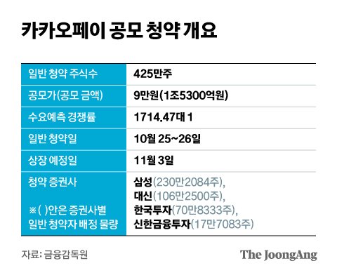 카카오페이 공모 청약 개요. 그래픽=김현서 kim.hyeonseo12@joongang.co.kr