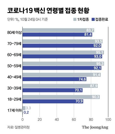 코로나19 백신 연령별 접종 현황. 그래픽=신재민 기자 shin.jaemin@joongang.co.kr
