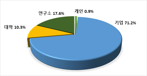 출원 주체별 국내 특허출원 현황.