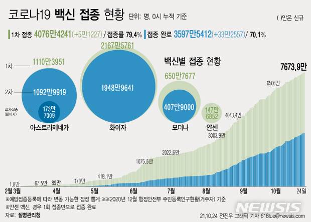 [서울=뉴시스] 24일 코로나19 예방접종대응추진단에 따르면 전날 23일 1차 접종자는 5만1227명 늘어 누적 4076만4241명이다. 전체 국민의 79.4%가 1차 접종을 마쳤다. 접종 완료자는 전체 인구의 70.1%인 3597만5412명이다. (그래픽=전진우 기자) 618tue@newsis.com
