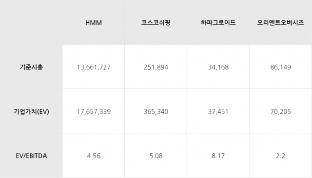 SM상선 해운부문 기업가치 산정 기준 (단위=백만CNY, 백만EUR, 백만HKD, 백만원, 배)