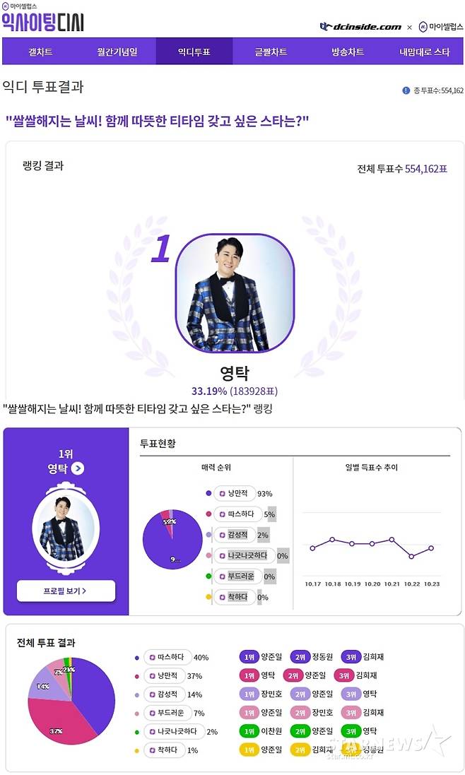 '낭만적 따스함' 영탁, '함께 따뜻한 티타임 갖고 싶은 스타' 1위