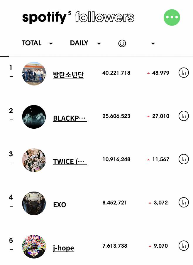 방탄소년단 제이홉, 스포티파이 팔로워 760만 돌파..韓솔로 1위