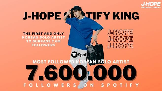 방탄소년단 제이홉, 스포티파이 팔로워 760만 돌파..韓솔로 1위