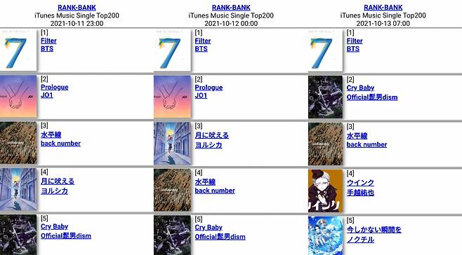 '빌보드 재팬 다운 외국곡 1위' 방탄소년단 지민 '필터', 日아이튠즈 BTS 솔로 최초 1위 '열도 핫 인기'