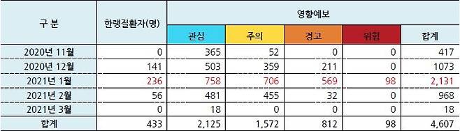 지난 겨울 한파영향예보 발표 건수와 한랭질환자 수. [기상청  영향예보추진팀 연구진 제공. 재판매 및 DB금지]