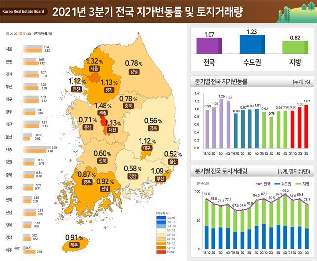 2021년 3분기 전국 지가변동률 및 토지거래량(국토교통부 제공) © 뉴스1