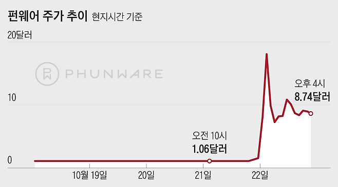 텍사스 오스틴 소재 모바일 앱 개발회사인 펀웨어(Phunware) 주가 추이