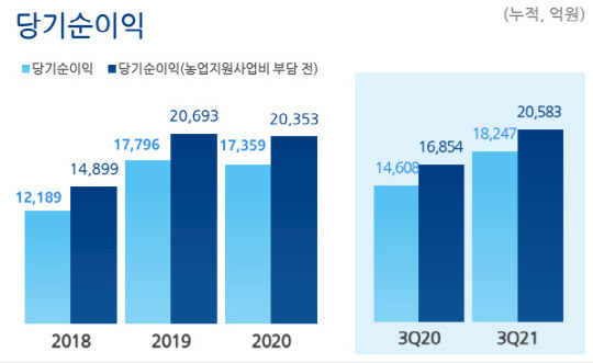 NH농협금융지주 실적 현황 (농협금융 IR자료)