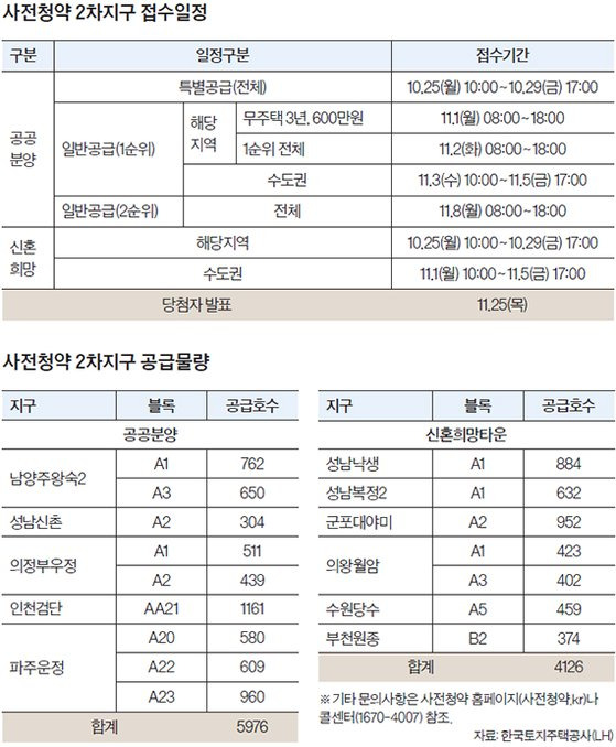 사전청약 2차지구