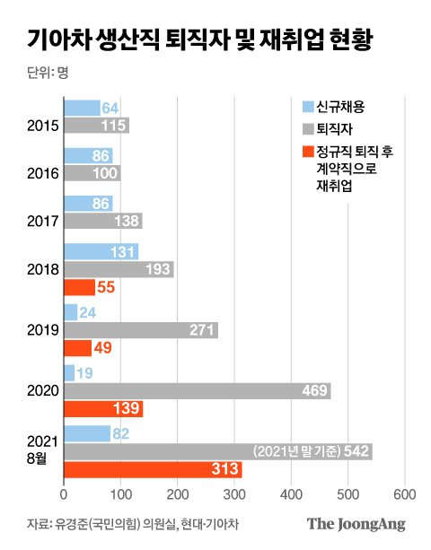 기아차 생산직 퇴직자 및 재취업 현황. 그래픽=신재민 기자 shin.jaemin@joongang.co.kr