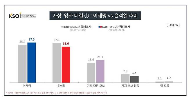 '이재명 대 윤석열' 가상 양자 대결 ⓒ 한국사회여론연구소(KSOI)