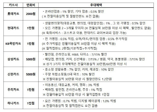 취급 카드사별 연회비, 우대혜택/ 각 사 제공