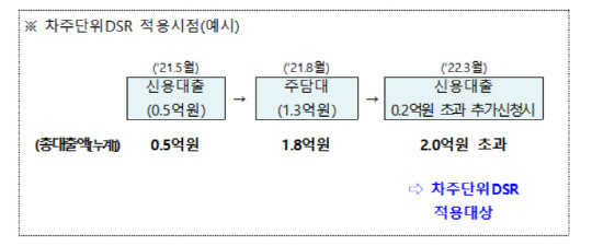 대출 시점에 따른 DSR 적용 여부 (금융위원회 제공)