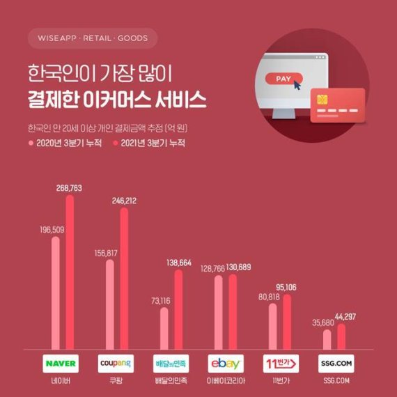 와이즈앱·리테일·굿즈가 발표한 '2021년 3분기 한국인이 가장 많이 결제한 이커머스 서비스 누적 결제추정금액' 조사 결과 (와이즈앱·리테일·굿즈 제공)/사진=뉴스1