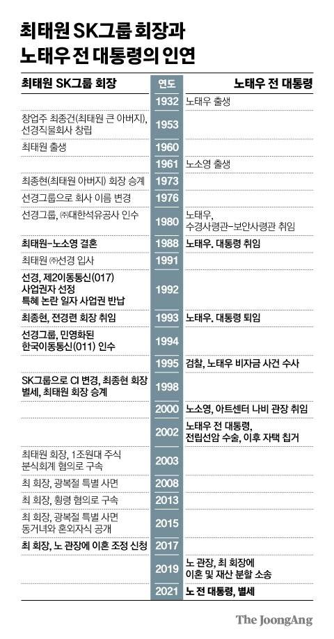 최태원 SK그룹 회장과 노태우 전 대통령의 인연. 그래픽=김경진 기자 capkim@joongang.co.kr