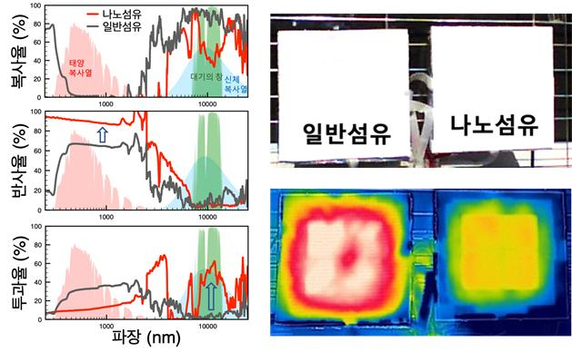 일반섬유에 비해 태양복사열의 반사율이 높고 신체복사열 및 대기의 창 영역에서 투과율이 높은 나노섬유의 광학특성 (왼쪽). 사람과 비슷한 양의 열발산하는 표면 (50W/m2)을 덮은 일반섬유 및 나노섬유 샘플 사진(오른쪽 위) 및 열화상 사진(오른쪽 아래). 빨간색에 가까울수록 높은 온도를 나타냄.[한국생산기술연구원 제공]