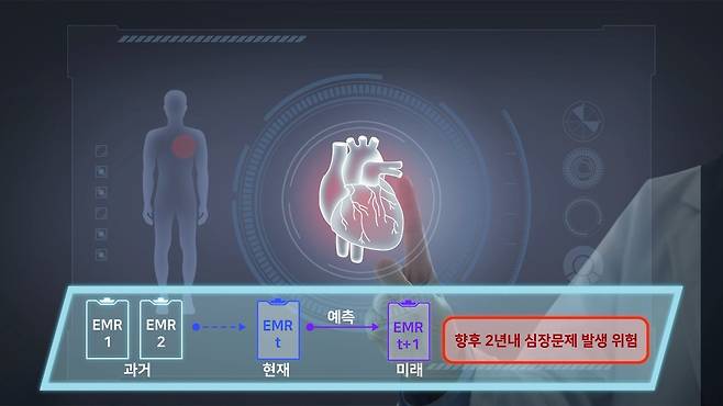 ETRI 닥터 AI가 환자의 미래 심혈관 질환 발생 여부를 예측하는 CG© 뉴스1