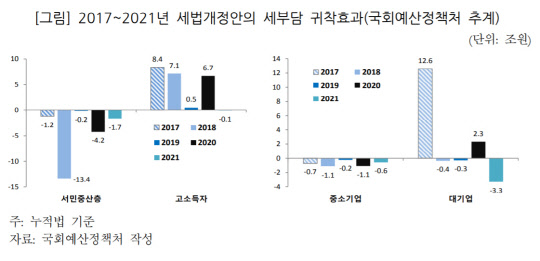 2017~2021년 세법개정안의 세부담 귀착효과 <자료:국회예산정책처>