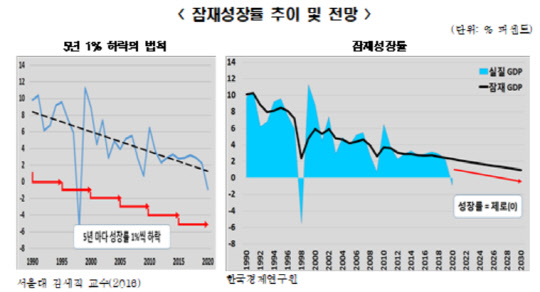 잠재성장률 추이 및 전망<자료:한국경제연구원>
