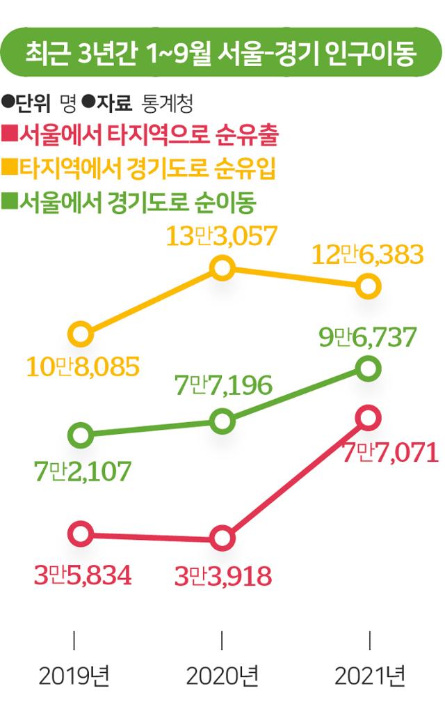 최근 3년간 1~9월 서울-경기 인구이동
