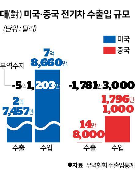대 미국 중국 전기차 수출입 규모.
