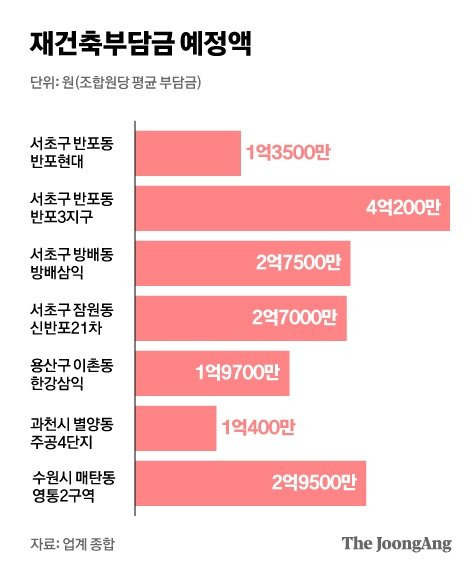 재건축부담금 예정액. 그래픽=김현서 kim.hyeonseo12@joongang.co.kr