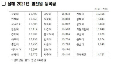 2021년 법학전문대학원(로스쿨) 등록금. 정의당 제공.