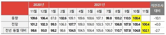 ▲'월별 광고경기' 동향과 전망지수. 자료=코바코.