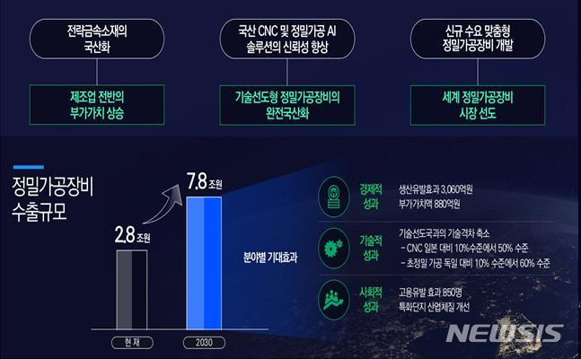 [창원=뉴시스] 창원 소재부품장비 특화단지 육성 사업 완료 시 기대효과.(자료=경남도 제공)