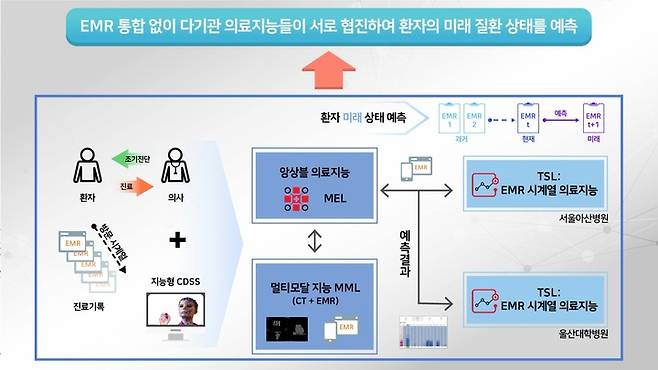 [대전=뉴시스] ETRI의 닥터 AI 개념도. *재판매 및 DB 금지