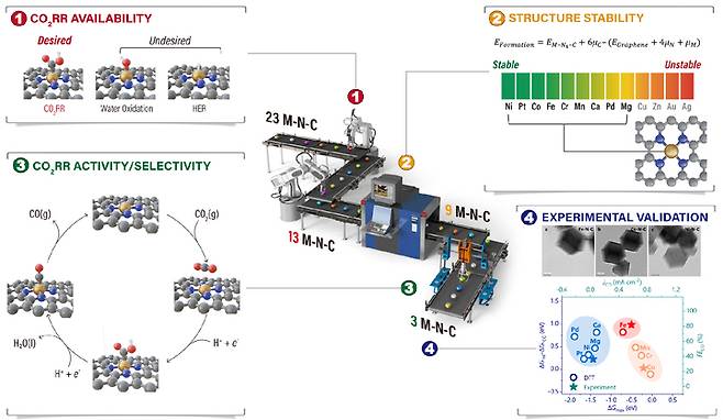 [포항=뉴시스] 강진구 기자 = 포스텍(총장 김무환)은 화학공학과 한정우 교수, 박병준 씨, 잉 왕(Ying Wang) 박사, 이예찬 씨 연구팀이 제일원리 계산을 통해 전기화학적 이산화탄소 환원 반응을 위한 촉매 스크리닝 시스템을 개발했다고 27일 밝혔다.사진은 금속-질소-탄소계 촉매 스크리닝 시스템 개발 모식도.(사진=포스텍 제공) 2021.10.27.photo@newsis.com *재판매 및 DB 금지