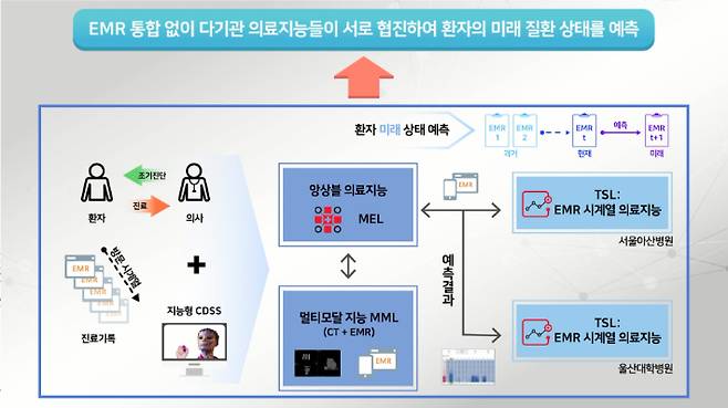 닥터 AI 개념도.  ETRI 제공