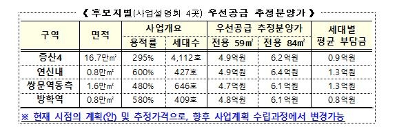 후보지별 우선공급 추정분양가 [국토교통부 제공, 재판매 및 DB 금지]