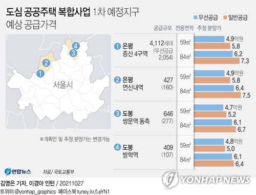 [그래픽] 도심 공공주택 복합사업 1차 예정지구 예상 공급가격 (서울=연합뉴스) 김영은 기자 = 0eun@yna.co.kr
    트위터 @yonhap_graphics  페이스북 tuney.kr/LeYN1