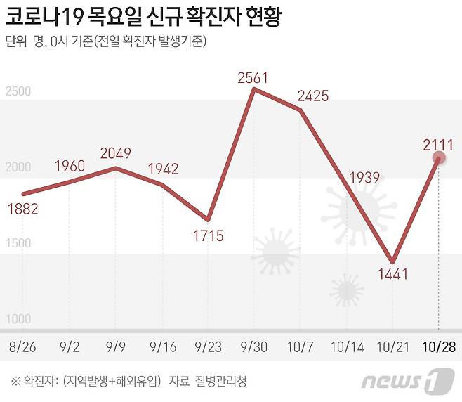 질병관리청 중앙방역대책본부는 28일 0시 기준 신종 코로나바이러스 감염증(코로나19) 신규 확진자가 2111명 발생했다고 밝혔다. © News1 김초희 디자이너