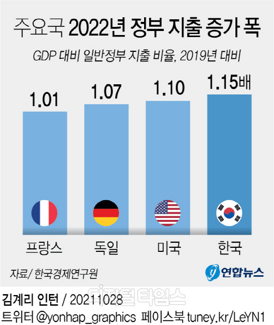 주요국 2022년 정부지출증가폭. 연합뉴스.