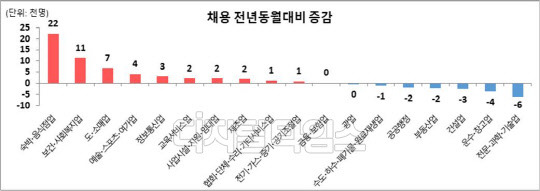 채용 전년동월대비 증감. 고용노동부.