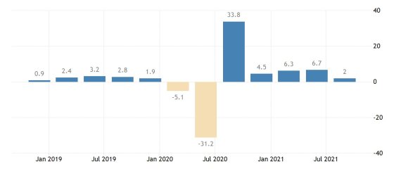 미국 분기별 국내총생산(GDP) 성장률 추이. (단위: %) 자료: tradingeconomics.com