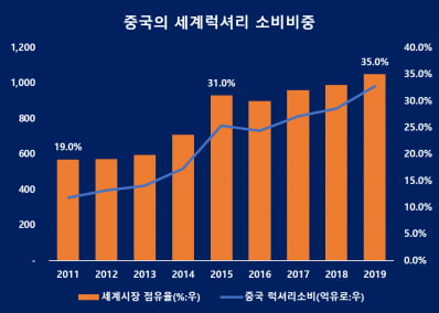 세계 럭셔리 시장 중국 점유율 추이 (자료 = B&C)