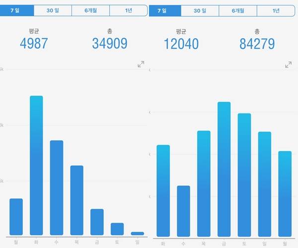 일주일 평균 약 4000보에서 1만보까지 급격하게 걸음수가 늘었다. 사진은 지난 4일부터 10일 평균 걸음수(왼쪽)와 지난 19일부터 25일 평균 걸음수./ 사진=만보기 앱 'Pacer' 캡처