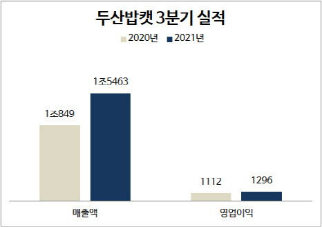 단위=억원, 연결 기준, 자료=두산밥캣