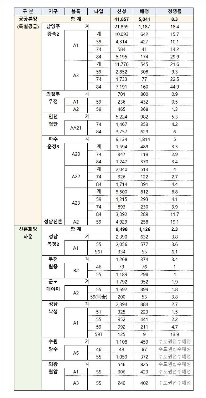 공공분양 2차 사전청약 경쟁률. (출처=LH)