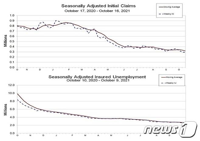 미국 노동부는 지난주(10월17∼23일) 신규 실업수당 청구 건수가 전주보다 1만 건 감소한 23만1000건으로 집계됐다고 21일(현지시간) 밝혔다.(미국 고용노동부 홈페이지 갈무리)© 뉴스1