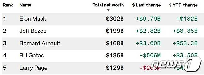 29일 현재 세계 부호 순위 - 블룸버그 억만장자 리스트