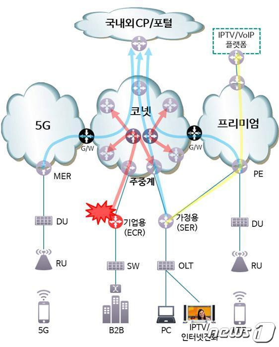 KT 전국망 구조 (과기정통부 제공)© 뉴스1